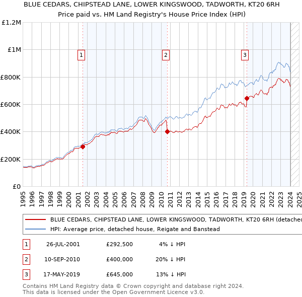 BLUE CEDARS, CHIPSTEAD LANE, LOWER KINGSWOOD, TADWORTH, KT20 6RH: Price paid vs HM Land Registry's House Price Index