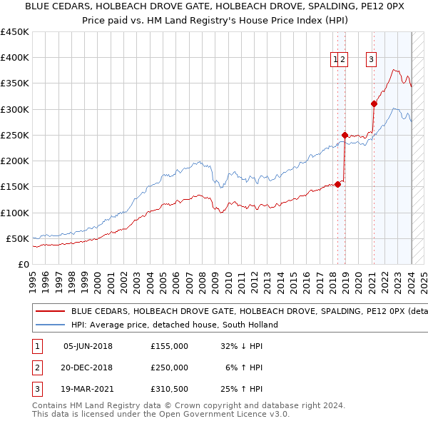 BLUE CEDARS, HOLBEACH DROVE GATE, HOLBEACH DROVE, SPALDING, PE12 0PX: Price paid vs HM Land Registry's House Price Index