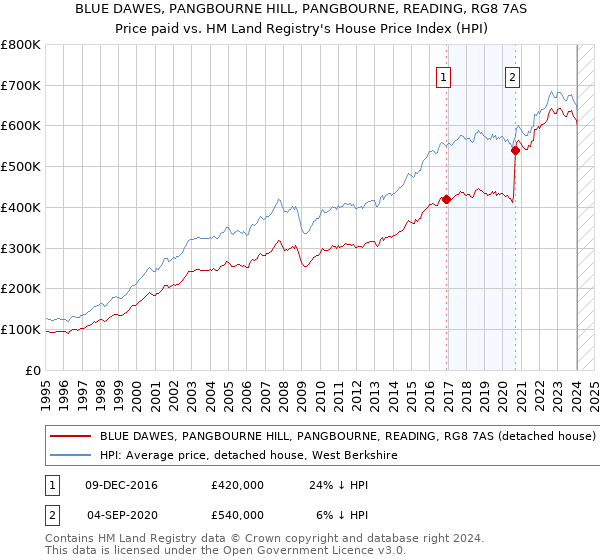 BLUE DAWES, PANGBOURNE HILL, PANGBOURNE, READING, RG8 7AS: Price paid vs HM Land Registry's House Price Index