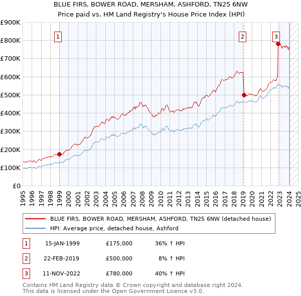 BLUE FIRS, BOWER ROAD, MERSHAM, ASHFORD, TN25 6NW: Price paid vs HM Land Registry's House Price Index