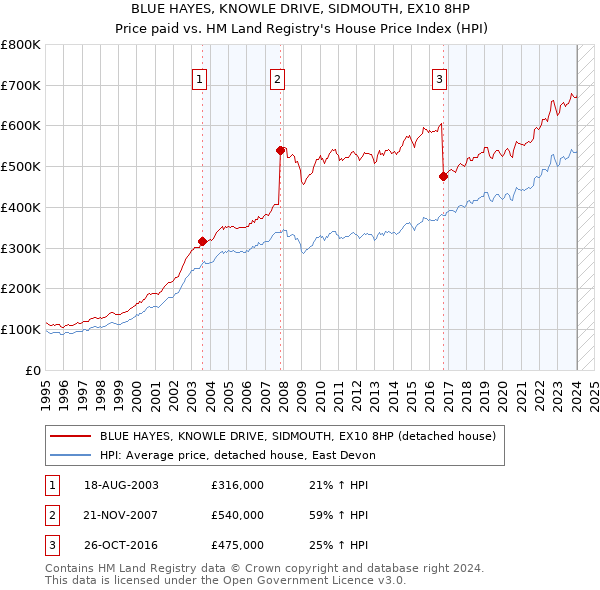 BLUE HAYES, KNOWLE DRIVE, SIDMOUTH, EX10 8HP: Price paid vs HM Land Registry's House Price Index