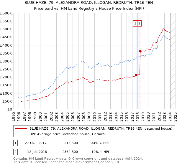 BLUE HAZE, 79, ALEXANDRA ROAD, ILLOGAN, REDRUTH, TR16 4EN: Price paid vs HM Land Registry's House Price Index