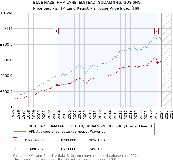 BLUE HAZE, HAM LANE, ELSTEAD, GODALMING, GU8 6HG: Price paid vs HM Land Registry's House Price Index
