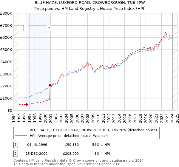 BLUE HAZE, LUXFORD ROAD, CROWBOROUGH, TN6 2PW: Price paid vs HM Land Registry's House Price Index