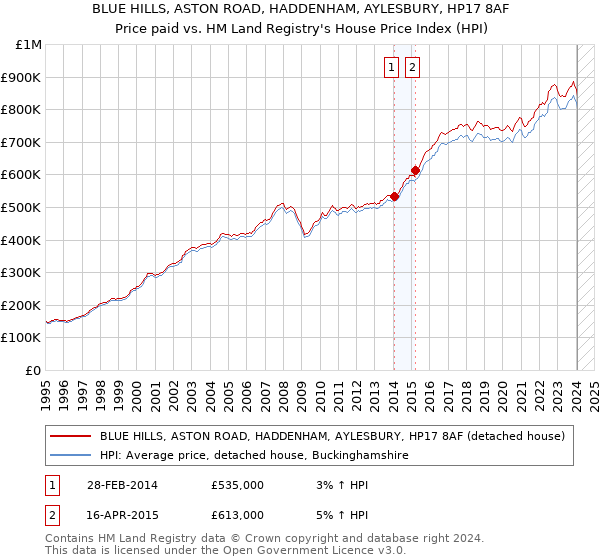 BLUE HILLS, ASTON ROAD, HADDENHAM, AYLESBURY, HP17 8AF: Price paid vs HM Land Registry's House Price Index