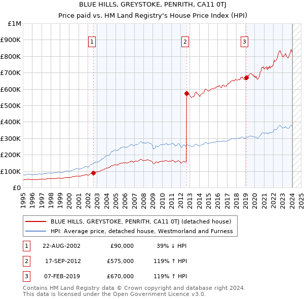 BLUE HILLS, GREYSTOKE, PENRITH, CA11 0TJ: Price paid vs HM Land Registry's House Price Index