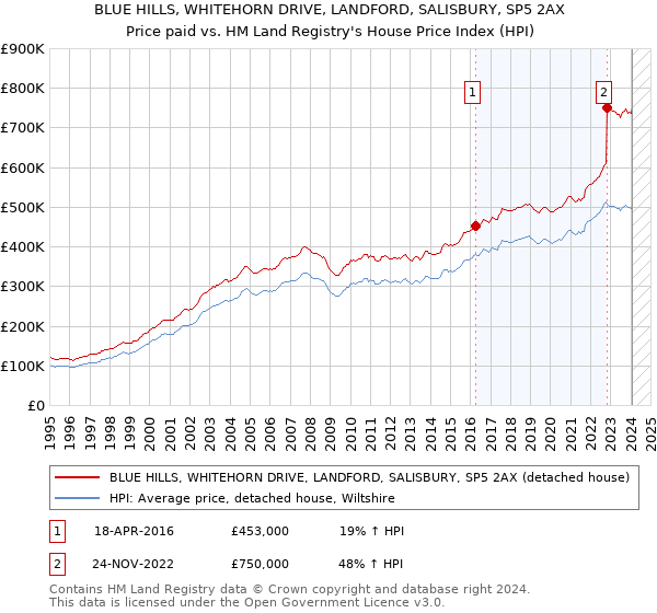 BLUE HILLS, WHITEHORN DRIVE, LANDFORD, SALISBURY, SP5 2AX: Price paid vs HM Land Registry's House Price Index