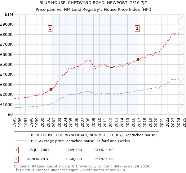 BLUE HOUSE, CHETWYND ROAD, NEWPORT, TF10 7JZ: Price paid vs HM Land Registry's House Price Index