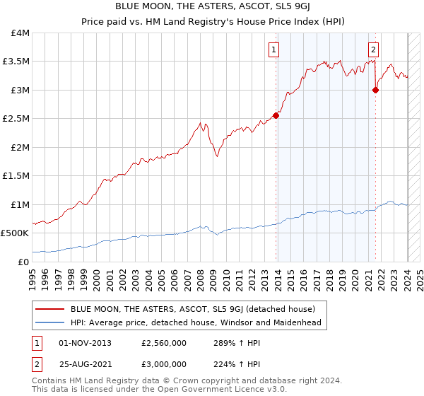 BLUE MOON, THE ASTERS, ASCOT, SL5 9GJ: Price paid vs HM Land Registry's House Price Index