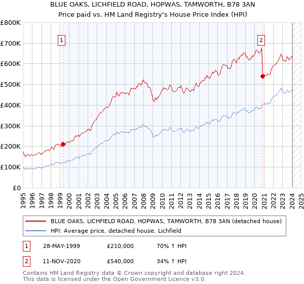 BLUE OAKS, LICHFIELD ROAD, HOPWAS, TAMWORTH, B78 3AN: Price paid vs HM Land Registry's House Price Index