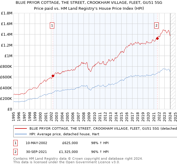 BLUE PRYOR COTTAGE, THE STREET, CROOKHAM VILLAGE, FLEET, GU51 5SG: Price paid vs HM Land Registry's House Price Index