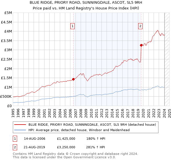 BLUE RIDGE, PRIORY ROAD, SUNNINGDALE, ASCOT, SL5 9RH: Price paid vs HM Land Registry's House Price Index