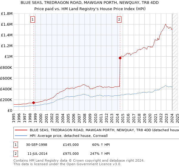 BLUE SEAS, TREDRAGON ROAD, MAWGAN PORTH, NEWQUAY, TR8 4DD: Price paid vs HM Land Registry's House Price Index