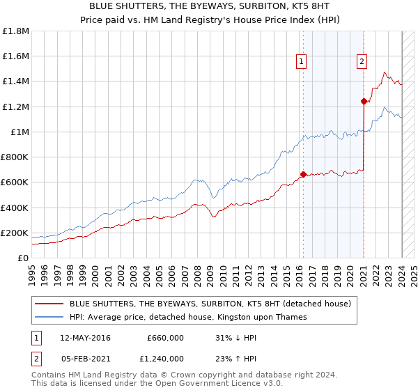 BLUE SHUTTERS, THE BYEWAYS, SURBITON, KT5 8HT: Price paid vs HM Land Registry's House Price Index