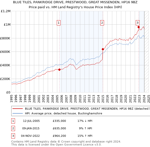 BLUE TILES, PANKRIDGE DRIVE, PRESTWOOD, GREAT MISSENDEN, HP16 9BZ: Price paid vs HM Land Registry's House Price Index