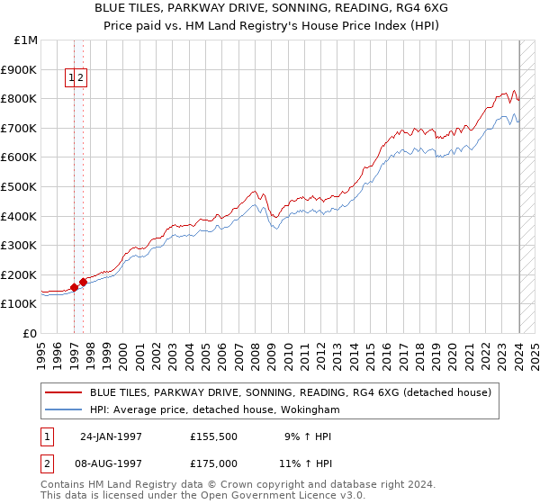 BLUE TILES, PARKWAY DRIVE, SONNING, READING, RG4 6XG: Price paid vs HM Land Registry's House Price Index