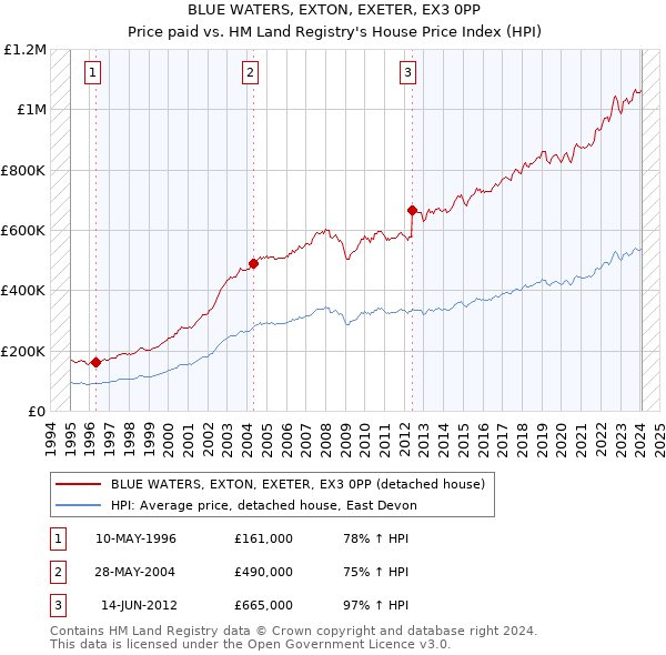 BLUE WATERS, EXTON, EXETER, EX3 0PP: Price paid vs HM Land Registry's House Price Index