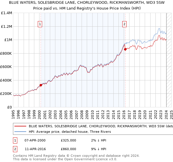 BLUE WATERS, SOLESBRIDGE LANE, CHORLEYWOOD, RICKMANSWORTH, WD3 5SW: Price paid vs HM Land Registry's House Price Index