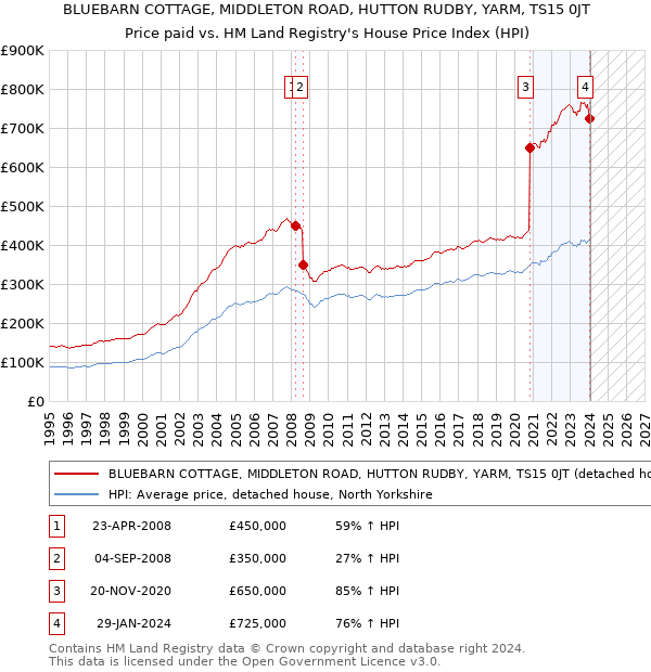 BLUEBARN COTTAGE, MIDDLETON ROAD, HUTTON RUDBY, YARM, TS15 0JT: Price paid vs HM Land Registry's House Price Index