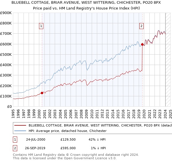 BLUEBELL COTTAGE, BRIAR AVENUE, WEST WITTERING, CHICHESTER, PO20 8PX: Price paid vs HM Land Registry's House Price Index
