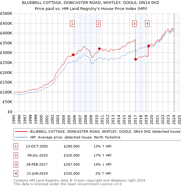 BLUEBELL COTTAGE, DONCASTER ROAD, WHITLEY, GOOLE, DN14 0HZ: Price paid vs HM Land Registry's House Price Index