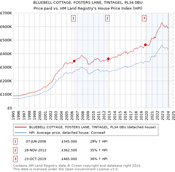 BLUEBELL COTTAGE, FOSTERS LANE, TINTAGEL, PL34 0BU: Price paid vs HM Land Registry's House Price Index