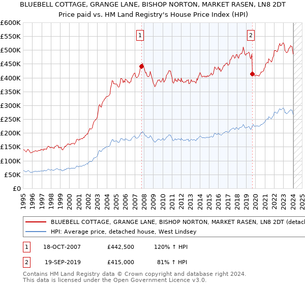 BLUEBELL COTTAGE, GRANGE LANE, BISHOP NORTON, MARKET RASEN, LN8 2DT: Price paid vs HM Land Registry's House Price Index