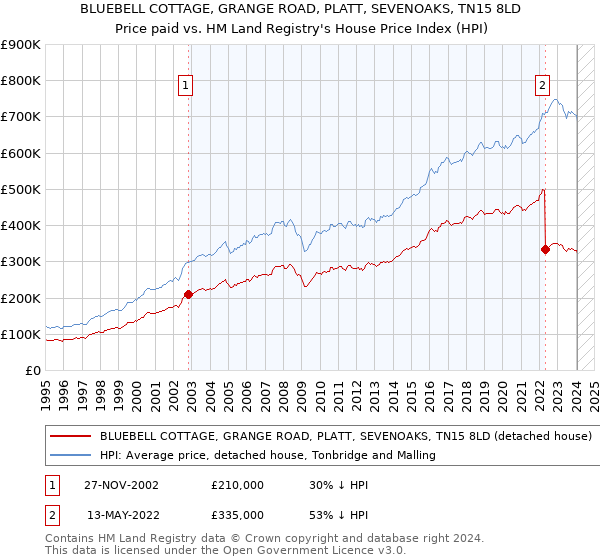 BLUEBELL COTTAGE, GRANGE ROAD, PLATT, SEVENOAKS, TN15 8LD: Price paid vs HM Land Registry's House Price Index
