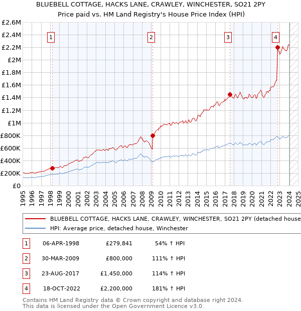BLUEBELL COTTAGE, HACKS LANE, CRAWLEY, WINCHESTER, SO21 2PY: Price paid vs HM Land Registry's House Price Index