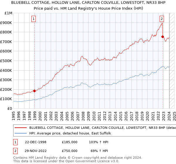 BLUEBELL COTTAGE, HOLLOW LANE, CARLTON COLVILLE, LOWESTOFT, NR33 8HP: Price paid vs HM Land Registry's House Price Index