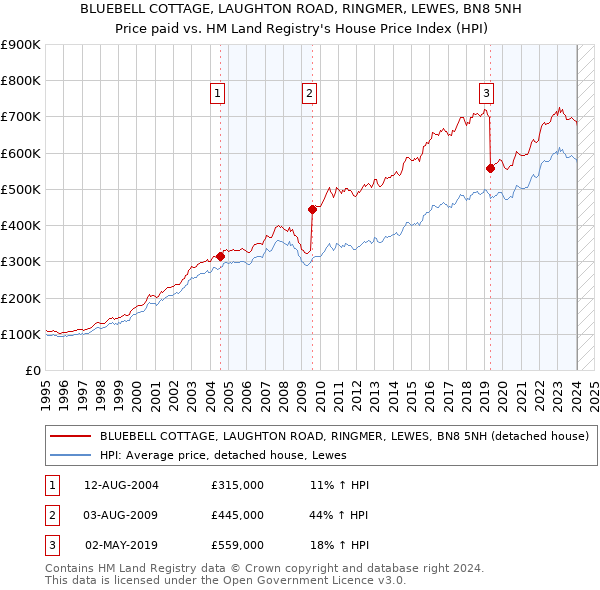 BLUEBELL COTTAGE, LAUGHTON ROAD, RINGMER, LEWES, BN8 5NH: Price paid vs HM Land Registry's House Price Index