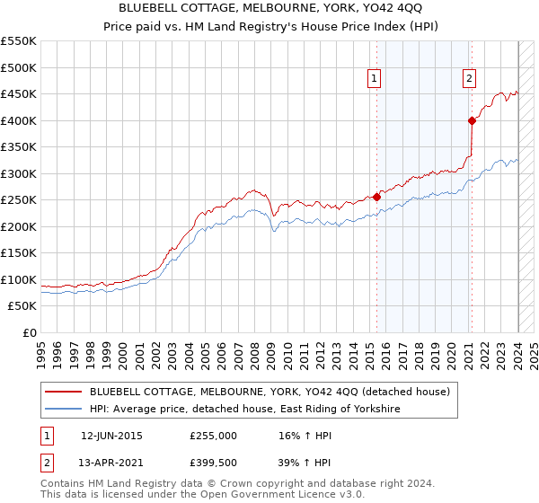 BLUEBELL COTTAGE, MELBOURNE, YORK, YO42 4QQ: Price paid vs HM Land Registry's House Price Index