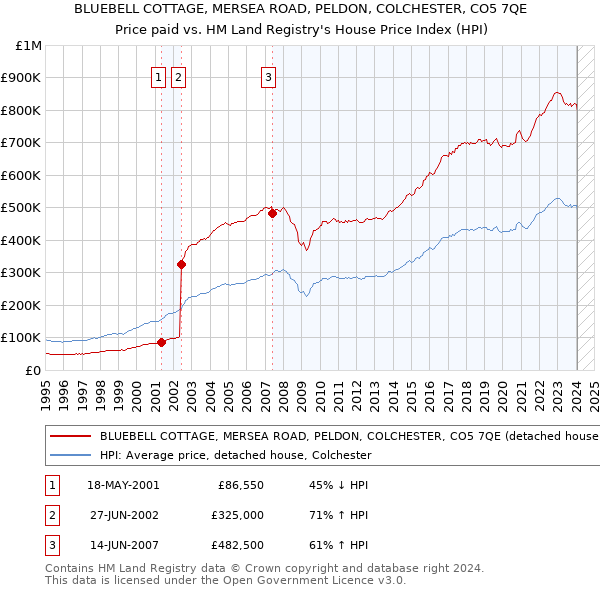 BLUEBELL COTTAGE, MERSEA ROAD, PELDON, COLCHESTER, CO5 7QE: Price paid vs HM Land Registry's House Price Index