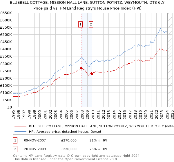 BLUEBELL COTTAGE, MISSION HALL LANE, SUTTON POYNTZ, WEYMOUTH, DT3 6LY: Price paid vs HM Land Registry's House Price Index