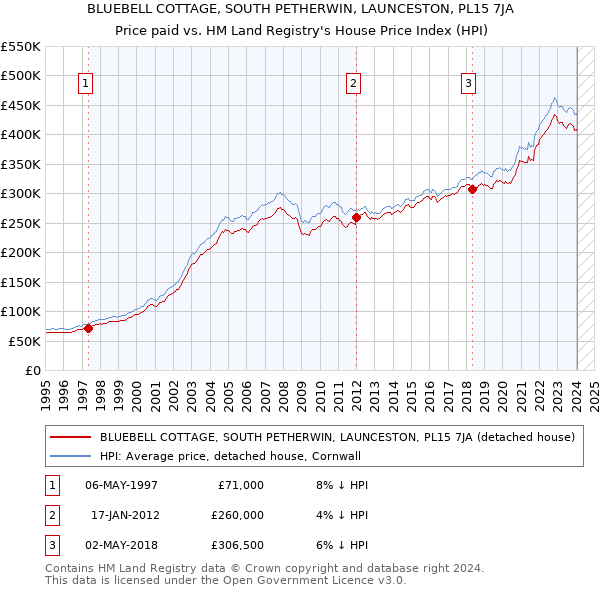 BLUEBELL COTTAGE, SOUTH PETHERWIN, LAUNCESTON, PL15 7JA: Price paid vs HM Land Registry's House Price Index