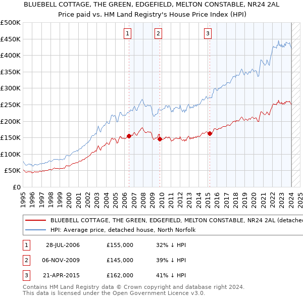 BLUEBELL COTTAGE, THE GREEN, EDGEFIELD, MELTON CONSTABLE, NR24 2AL: Price paid vs HM Land Registry's House Price Index