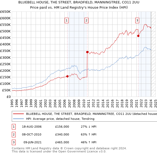 BLUEBELL HOUSE, THE STREET, BRADFIELD, MANNINGTREE, CO11 2UU: Price paid vs HM Land Registry's House Price Index