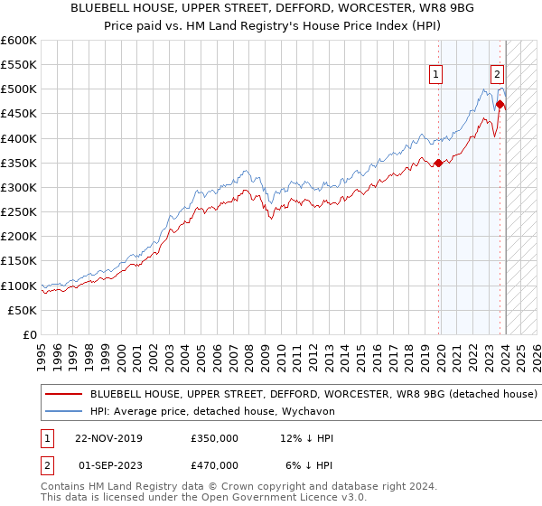 BLUEBELL HOUSE, UPPER STREET, DEFFORD, WORCESTER, WR8 9BG: Price paid vs HM Land Registry's House Price Index