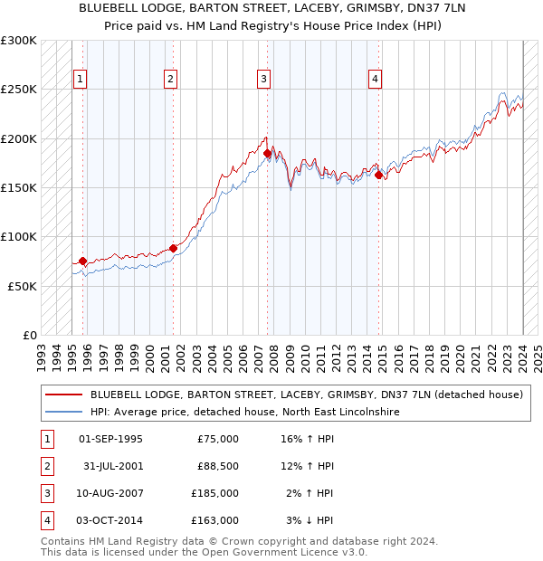 BLUEBELL LODGE, BARTON STREET, LACEBY, GRIMSBY, DN37 7LN: Price paid vs HM Land Registry's House Price Index