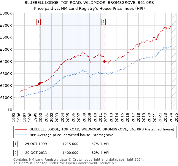 BLUEBELL LODGE, TOP ROAD, WILDMOOR, BROMSGROVE, B61 0RB: Price paid vs HM Land Registry's House Price Index