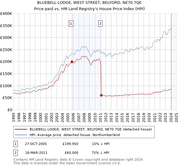 BLUEBELL LODGE, WEST STREET, BELFORD, NE70 7QE: Price paid vs HM Land Registry's House Price Index