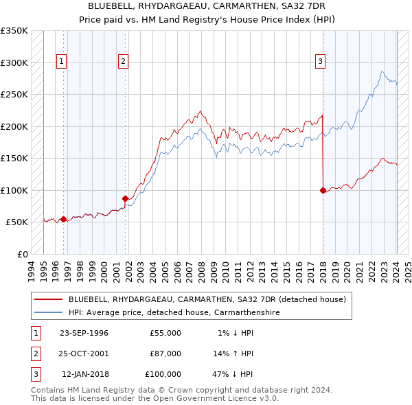 BLUEBELL, RHYDARGAEAU, CARMARTHEN, SA32 7DR: Price paid vs HM Land Registry's House Price Index