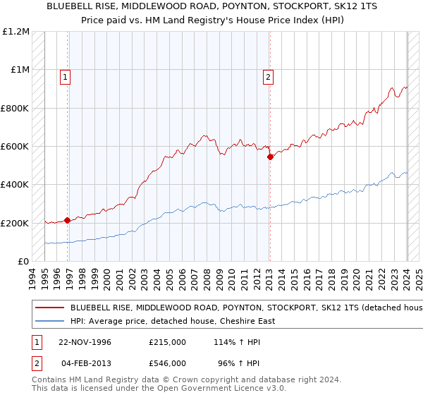 BLUEBELL RISE, MIDDLEWOOD ROAD, POYNTON, STOCKPORT, SK12 1TS: Price paid vs HM Land Registry's House Price Index
