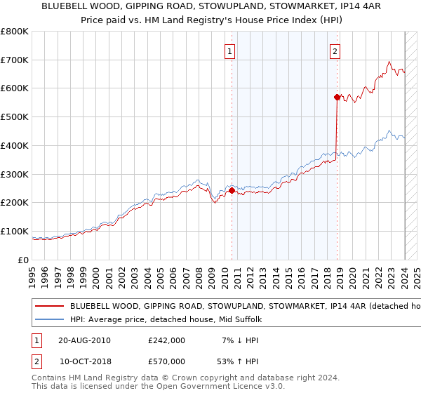 BLUEBELL WOOD, GIPPING ROAD, STOWUPLAND, STOWMARKET, IP14 4AR: Price paid vs HM Land Registry's House Price Index