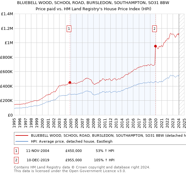 BLUEBELL WOOD, SCHOOL ROAD, BURSLEDON, SOUTHAMPTON, SO31 8BW: Price paid vs HM Land Registry's House Price Index