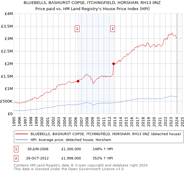BLUEBELLS, BASHURST COPSE, ITCHINGFIELD, HORSHAM, RH13 0NZ: Price paid vs HM Land Registry's House Price Index
