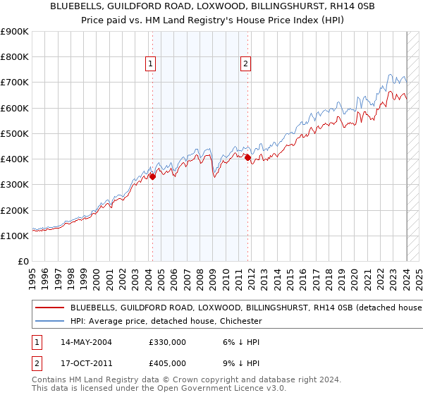 BLUEBELLS, GUILDFORD ROAD, LOXWOOD, BILLINGSHURST, RH14 0SB: Price paid vs HM Land Registry's House Price Index