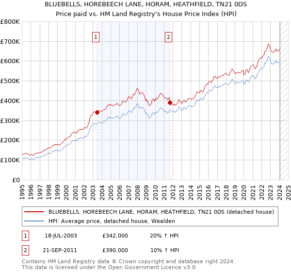 BLUEBELLS, HOREBEECH LANE, HORAM, HEATHFIELD, TN21 0DS: Price paid vs HM Land Registry's House Price Index