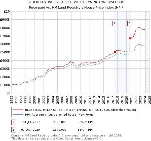 BLUEBELLS, PILLEY STREET, PILLEY, LYMINGTON, SO41 5QG: Price paid vs HM Land Registry's House Price Index