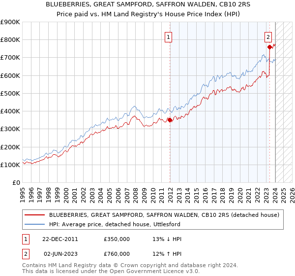 BLUEBERRIES, GREAT SAMPFORD, SAFFRON WALDEN, CB10 2RS: Price paid vs HM Land Registry's House Price Index